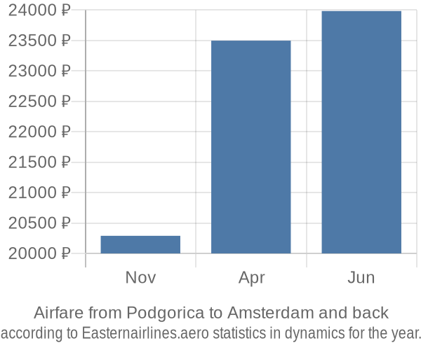 Airfare from Podgorica to Amsterdam prices