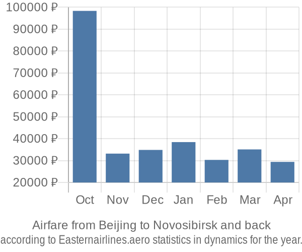 Airfare from Beijing to Novosibirsk prices
