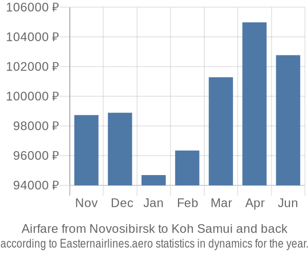 Airfare from Novosibirsk to Koh Samui prices