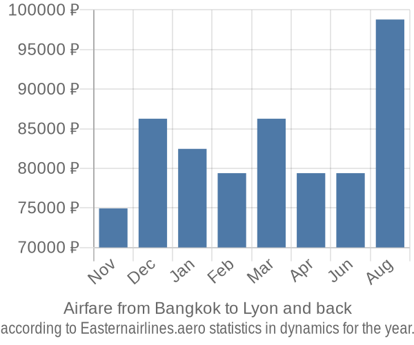 Airfare from Bangkok to Lyon prices