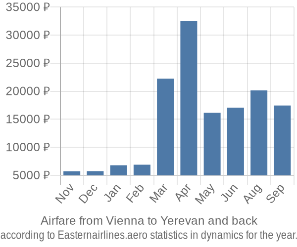 Airfare from Vienna to Yerevan prices