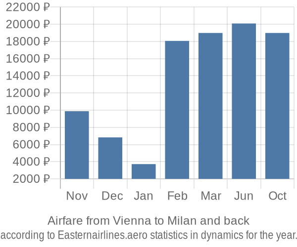 Airfare from Vienna to Milan prices