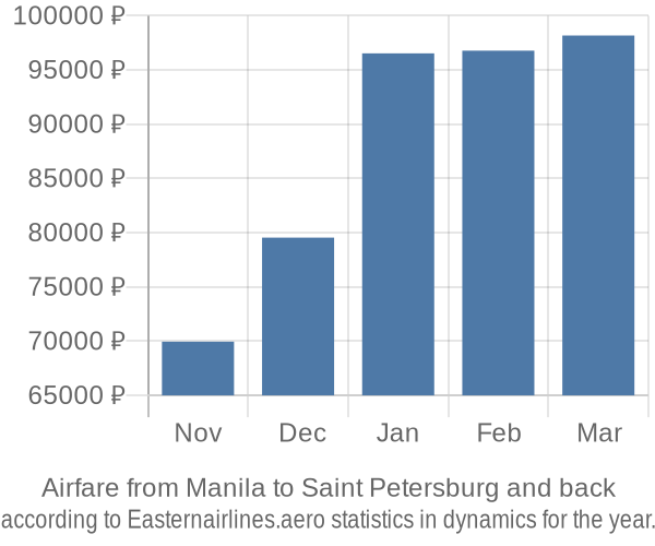 Airfare from Manila to Saint Petersburg prices