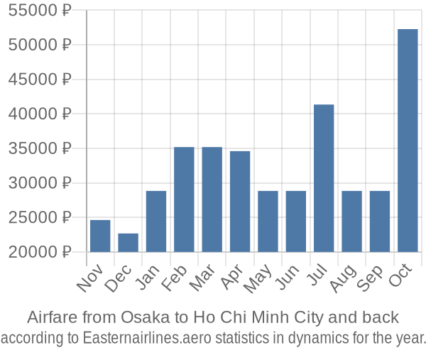 Airfare from Osaka to Ho Chi Minh City prices