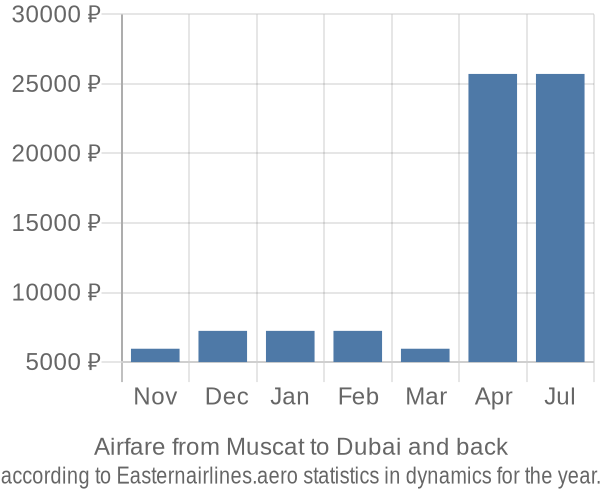 Airfare from Muscat to Dubai prices