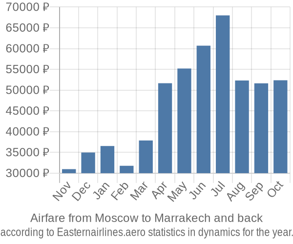 Airfare from Moscow to Marrakech prices