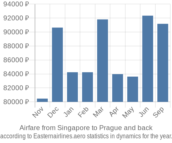 Airfare from Singapore to Prague prices