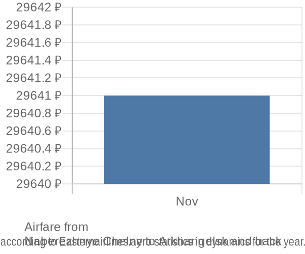 Airfare from 
Naberezhnye Chelny to Arkhangelsk prices