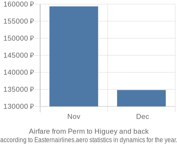 Airfare from Perm to Higuey prices