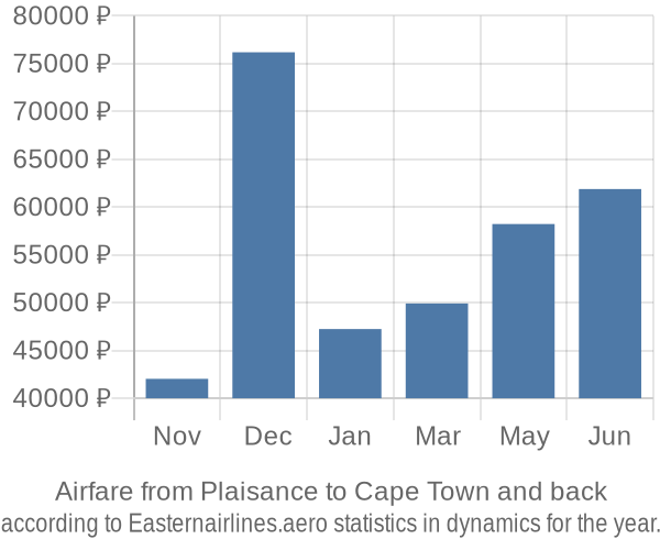 Airfare from Plaisance to Cape Town prices