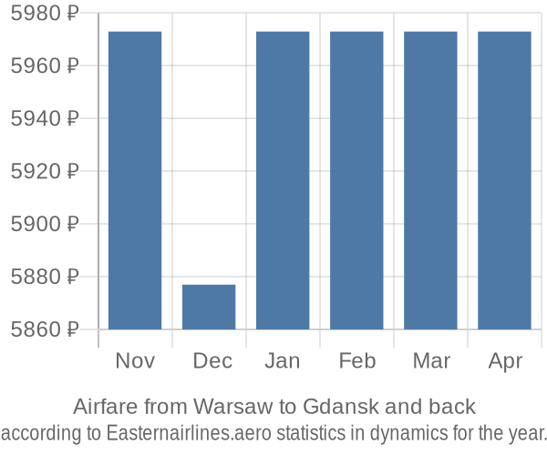 Airfare from Warsaw to Gdansk prices