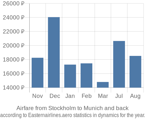 Airfare from Stockholm to Munich prices