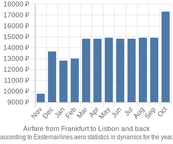 Airfare from Frankfurt to Lisbon prices