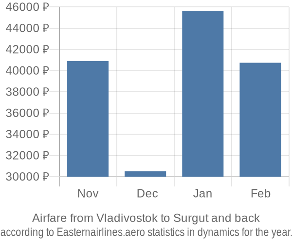 Airfare from Vladivostok to Surgut prices