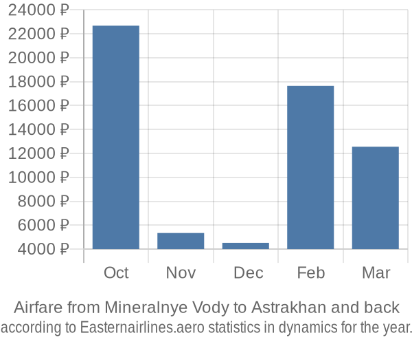 Airfare from Mineralnye Vody to Astrakhan prices