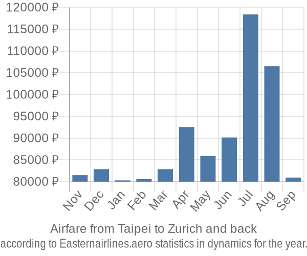 Airfare from Taipei to Zurich prices