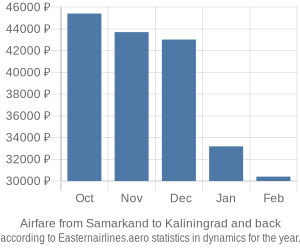 Airfare from Samarkand to Kaliningrad prices