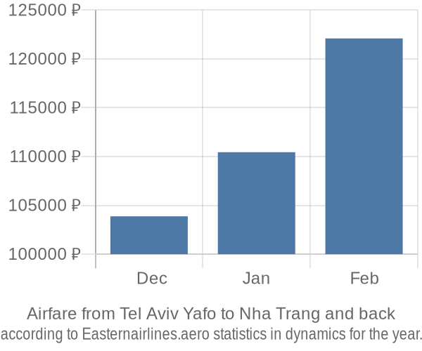 Airfare from Tel Aviv Yafo to Nha Trang prices