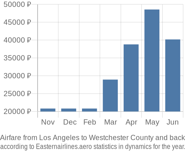 Airfare from Los Angeles to Westchester County prices