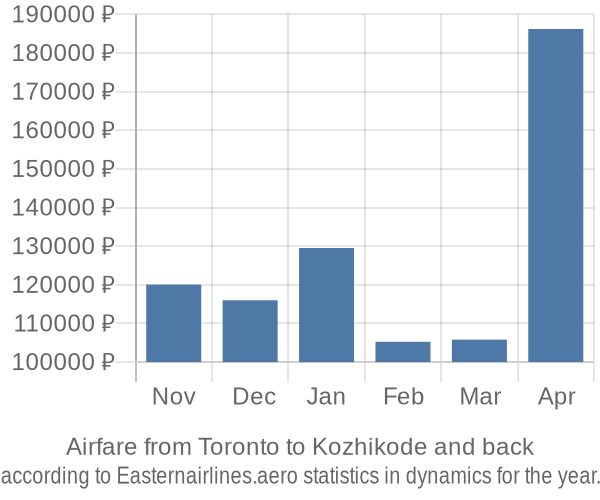 Airfare from Toronto to Kozhikode prices