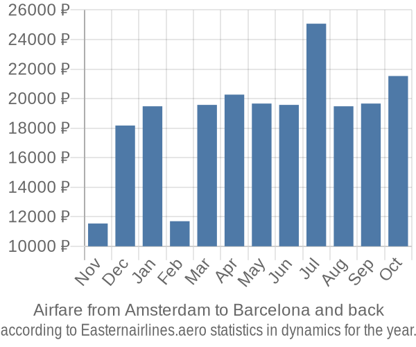 Airfare from Amsterdam to Barcelona prices