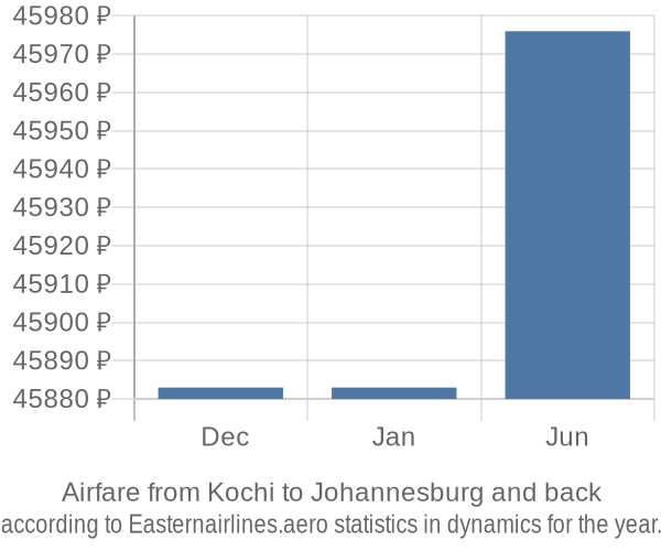Airfare from Kochi to Johannesburg prices