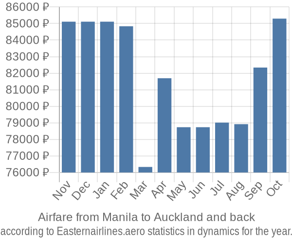 Airfare from Manila to Auckland prices