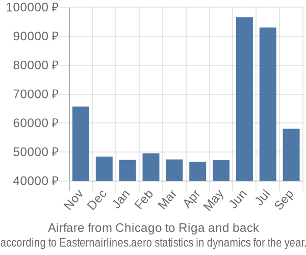 Airfare from Chicago to Riga prices