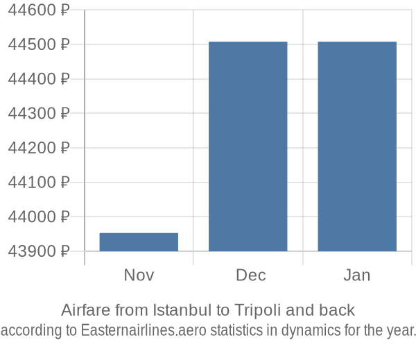 Airfare from Istanbul to Tripoli prices