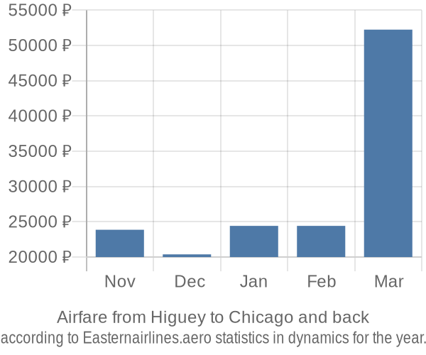 Airfare from Higuey to Chicago prices