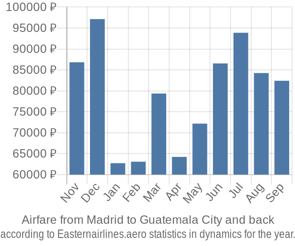 Airfare from Madrid to Guatemala City prices