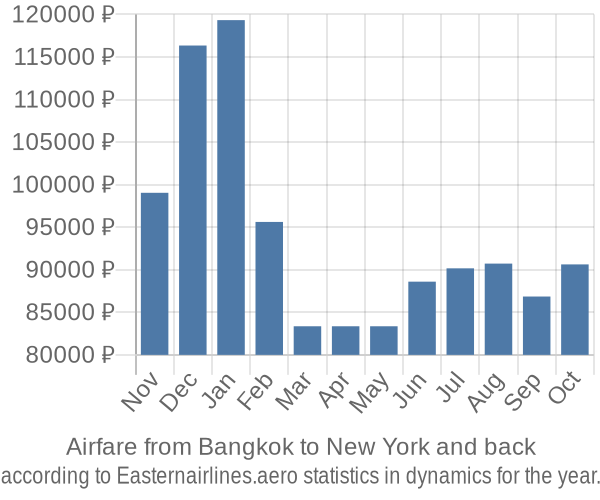 Airfare from Bangkok to New York prices