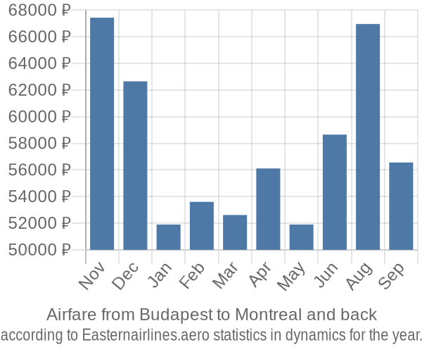 Airfare from Budapest to Montreal prices