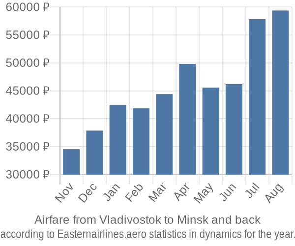 Airfare from Vladivostok to Minsk prices