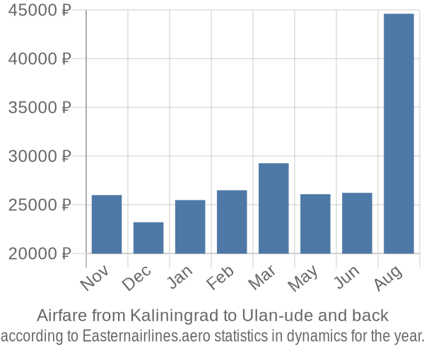 Airfare from Kaliningrad to Ulan-ude prices