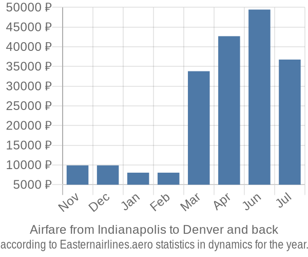 Airfare from Indianapolis to Denver prices