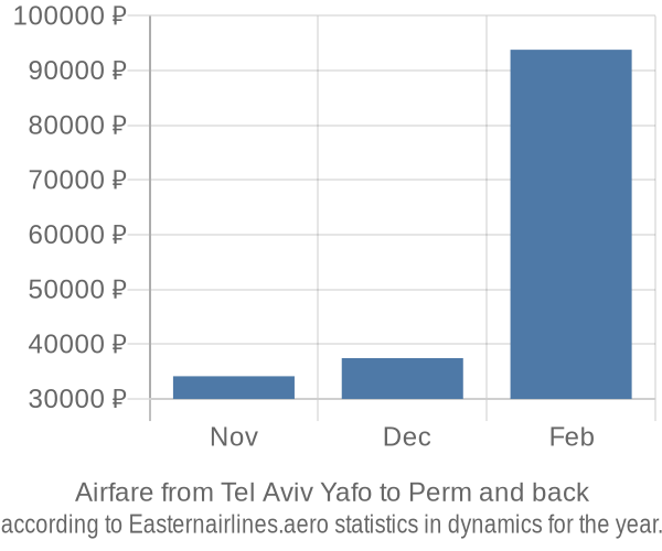 Airfare from Tel Aviv Yafo to Perm prices