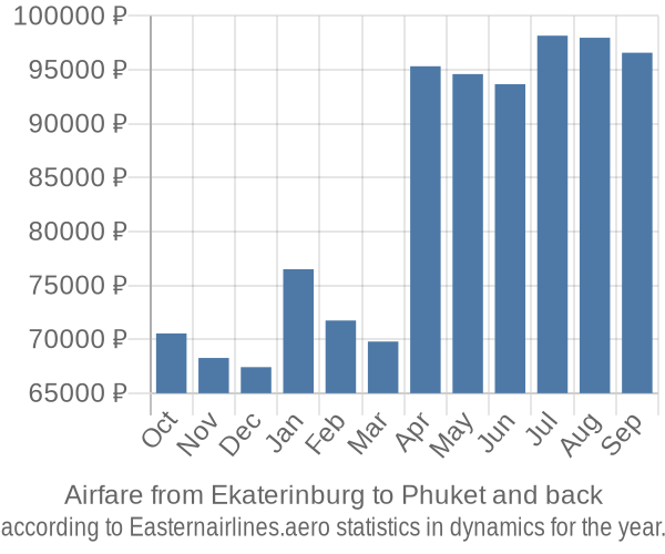 Airfare from Ekaterinburg to Phuket prices