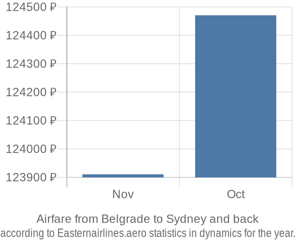 Airfare from Belgrade to Sydney prices