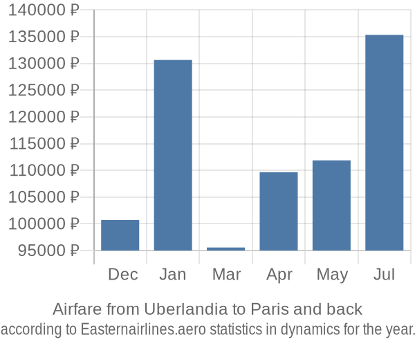 Airfare from Uberlandia to Paris prices