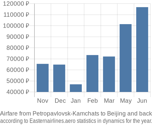 Airfare from Petropavlovsk-Kamchats to Beijing prices