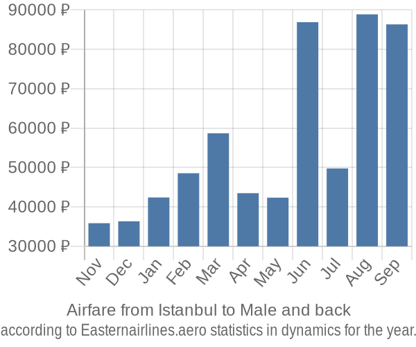 Airfare from Istanbul to Male prices