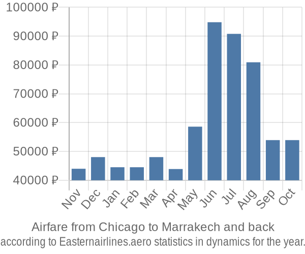 Airfare from Chicago to Marrakech prices