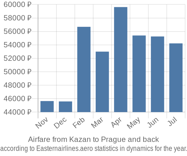 Airfare from Kazan to Prague prices