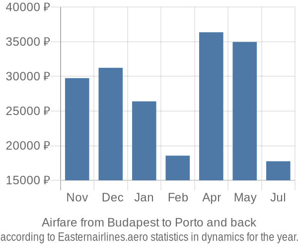 Airfare from Budapest to Porto prices