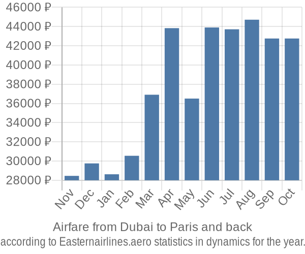 Airfare from Dubai to Paris prices