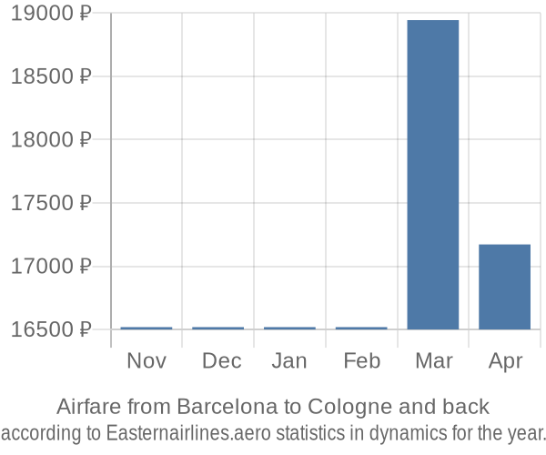 Airfare from Barcelona to Cologne prices