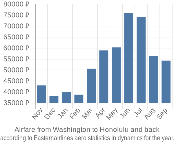 Airfare from Washington to Honolulu prices