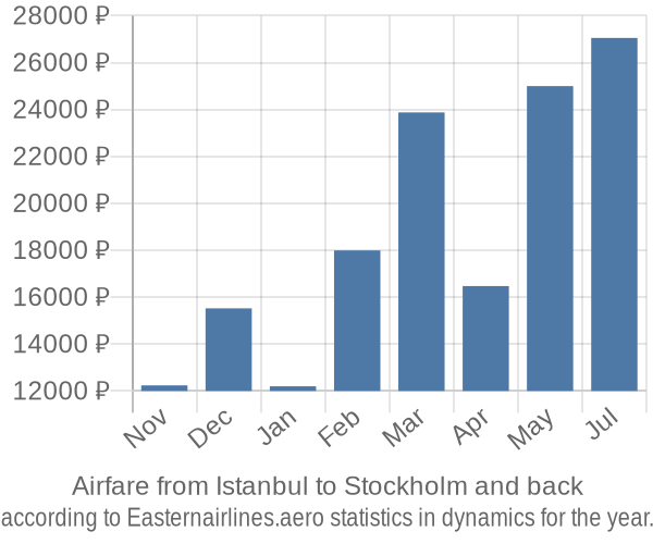 Airfare from Istanbul to Stockholm prices