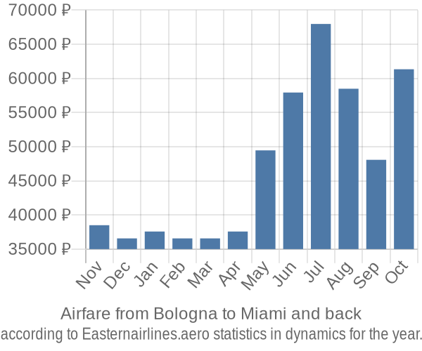 Airfare from Bologna to Miami prices
